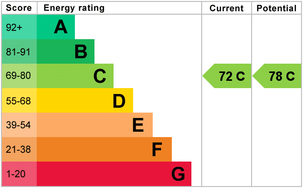 EPC rating