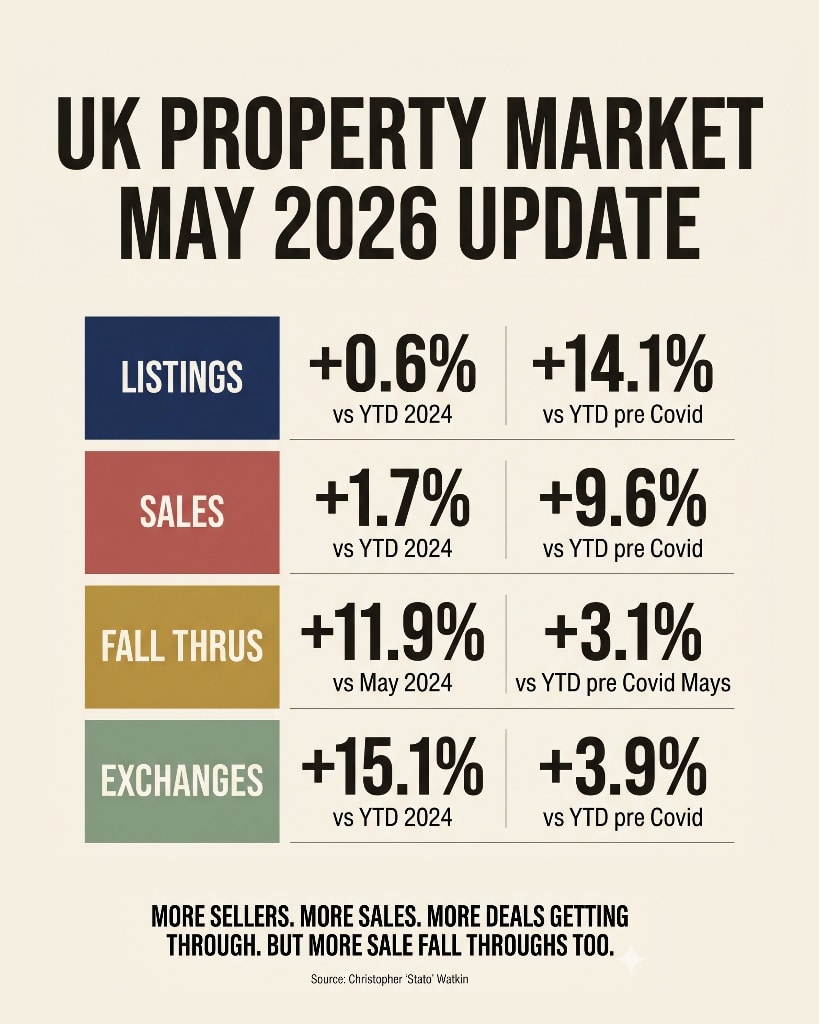 May 2026 UK Property Market Update